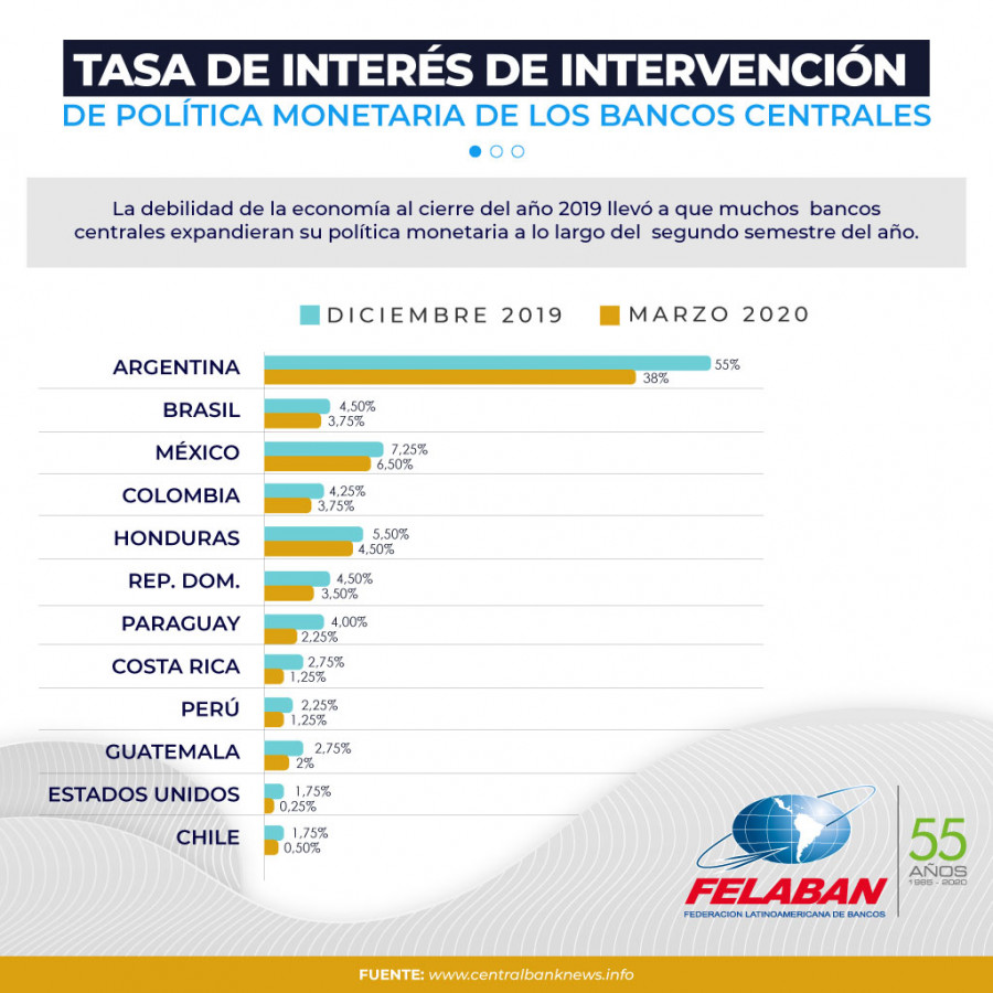 Gráfica Económica Nro 19: Tasa de interés de intervención de política monetaria de los bancos centrales Gráfica Económica Nro 19: Tasa de interés de intervención de política monetaria de los bancos centrales